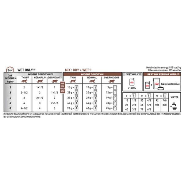  Royal Canin Gastrointestinal Cat Food - 1X 