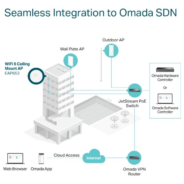  نقطة وصول تي بي لينك -  AX3000-EAP653 - ابيض 