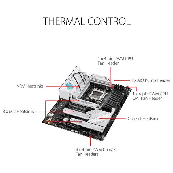  AMD B650 - Motherboard - AM5 - DDR5 - PCIe 5.0 - Wi-Fi 6E - 2.5Gb Ethernet - ATX 